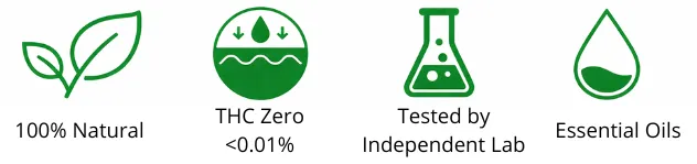 CBD oil benefits icons showing 100% natural, THC free under 0.01%, lab tested and essential oils formula for joint comfort and wellness